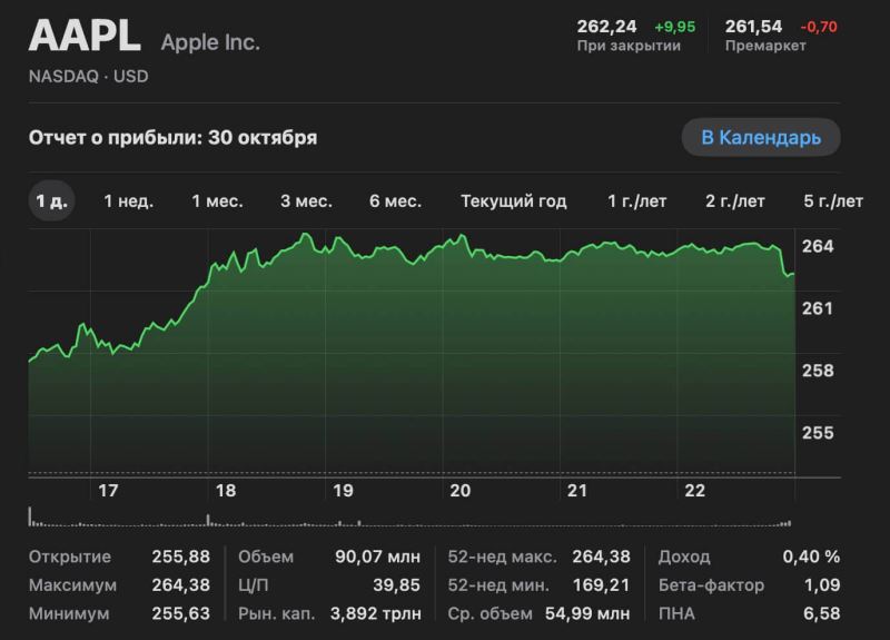 Капитализация Apple достигла $4 трлн на фоне успеха iPhone 17